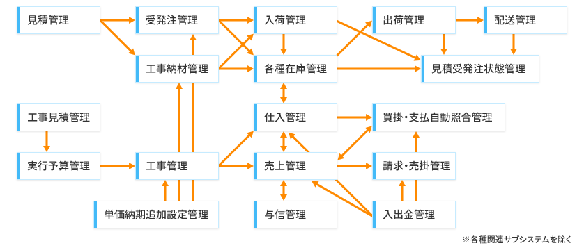 クラウドーXシステムの主要機能構成