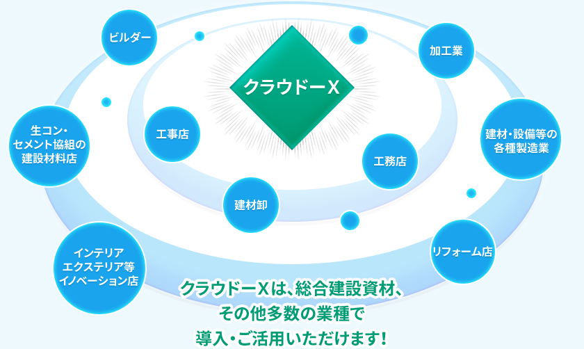 利用業種の範囲|クラウドーXは、総合建設資材、その他多数の業種で導入・ご活用いただけます!